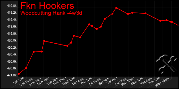 Last 31 Days Graph of Fkn Hookers