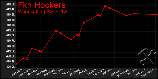 Last 7 Days Graph of Fkn Hookers