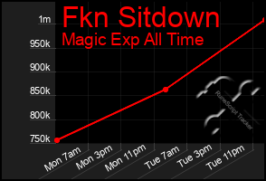 Total Graph of Fkn Sitdown