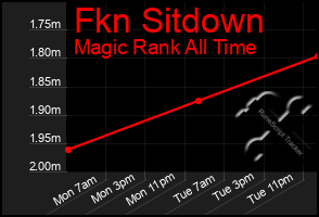 Total Graph of Fkn Sitdown