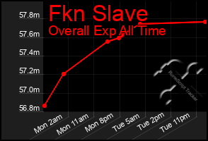 Total Graph of Fkn Slave