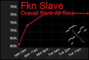 Total Graph of Fkn Slave