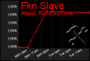 Total Graph of Fkn Slave