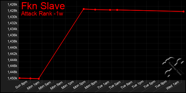 Last 7 Days Graph of Fkn Slave