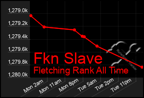 Total Graph of Fkn Slave