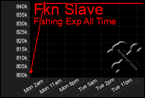 Total Graph of Fkn Slave