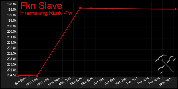 Last 7 Days Graph of Fkn Slave