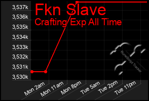 Total Graph of Fkn Slave