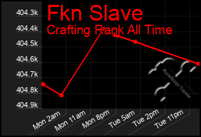 Total Graph of Fkn Slave