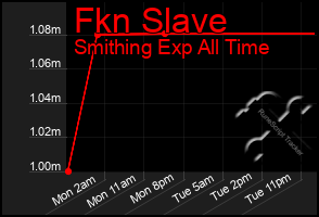 Total Graph of Fkn Slave