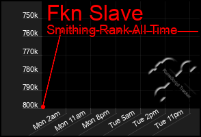 Total Graph of Fkn Slave