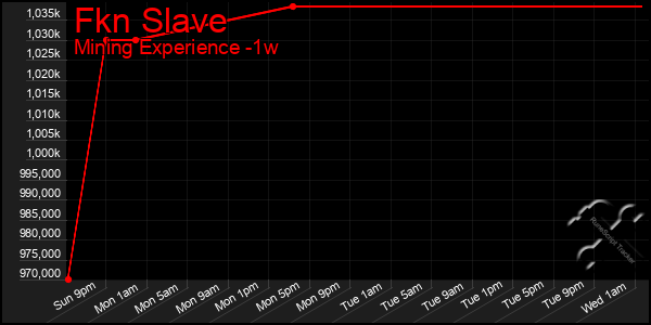 Last 7 Days Graph of Fkn Slave