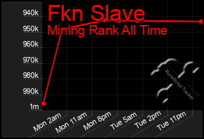 Total Graph of Fkn Slave