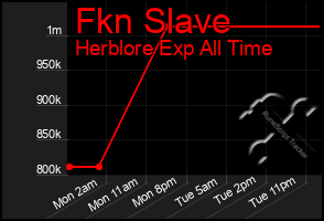 Total Graph of Fkn Slave