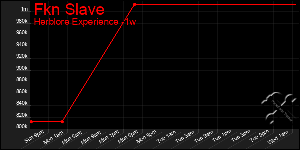 Last 7 Days Graph of Fkn Slave