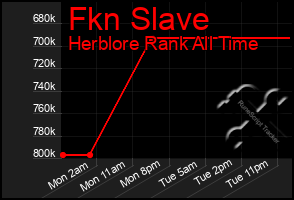 Total Graph of Fkn Slave