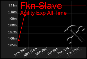 Total Graph of Fkn Slave