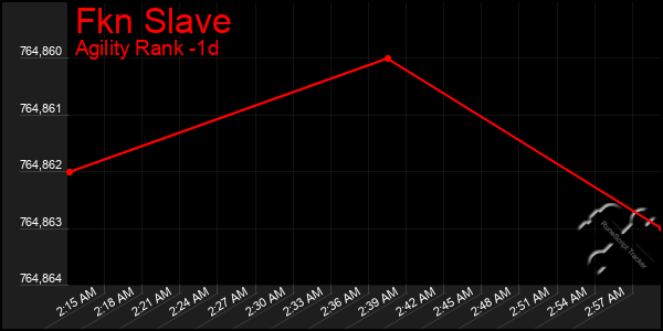 Last 24 Hours Graph of Fkn Slave