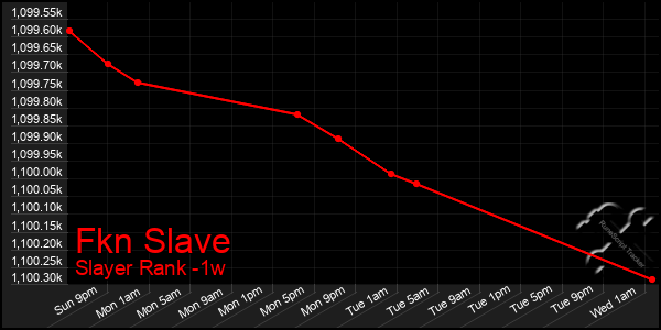 Last 7 Days Graph of Fkn Slave