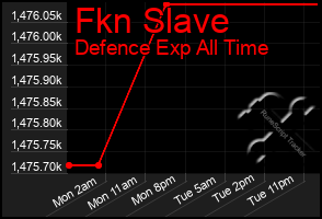 Total Graph of Fkn Slave