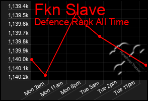 Total Graph of Fkn Slave