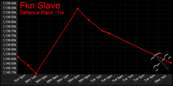 Last 7 Days Graph of Fkn Slave