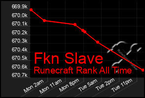 Total Graph of Fkn Slave