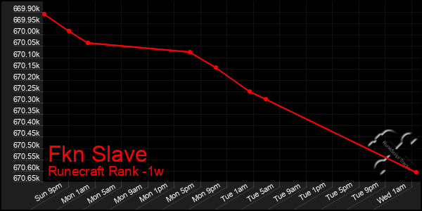 Last 7 Days Graph of Fkn Slave