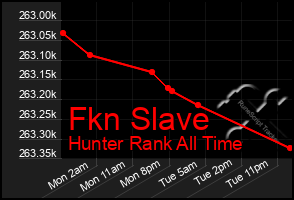 Total Graph of Fkn Slave