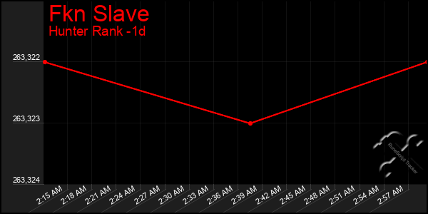 Last 24 Hours Graph of Fkn Slave