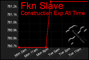 Total Graph of Fkn Slave