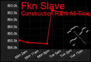 Total Graph of Fkn Slave