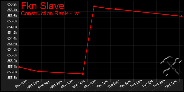 Last 7 Days Graph of Fkn Slave