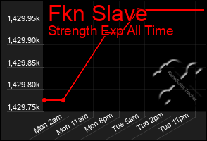 Total Graph of Fkn Slave