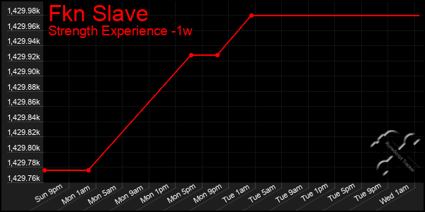 Last 7 Days Graph of Fkn Slave