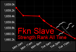 Total Graph of Fkn Slave