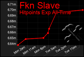 Total Graph of Fkn Slave