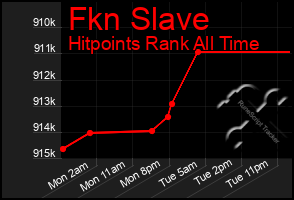 Total Graph of Fkn Slave