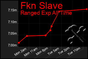 Total Graph of Fkn Slave