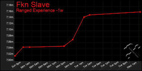 Last 7 Days Graph of Fkn Slave