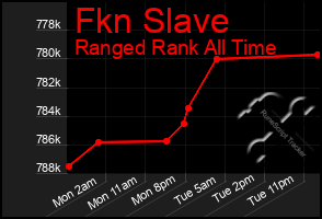 Total Graph of Fkn Slave