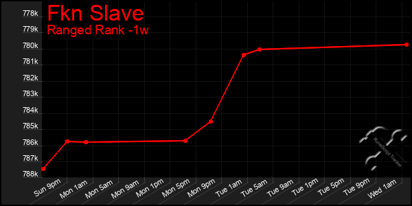 Last 7 Days Graph of Fkn Slave