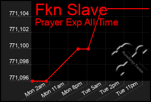 Total Graph of Fkn Slave