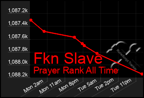 Total Graph of Fkn Slave