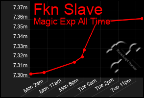 Total Graph of Fkn Slave