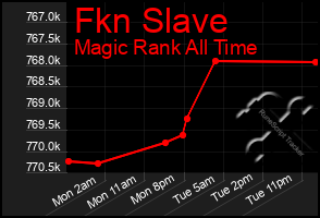 Total Graph of Fkn Slave