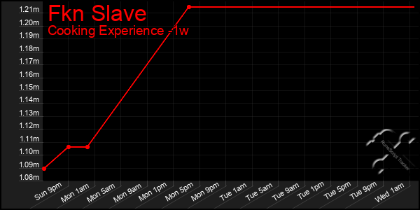 Last 7 Days Graph of Fkn Slave