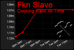 Total Graph of Fkn Slave