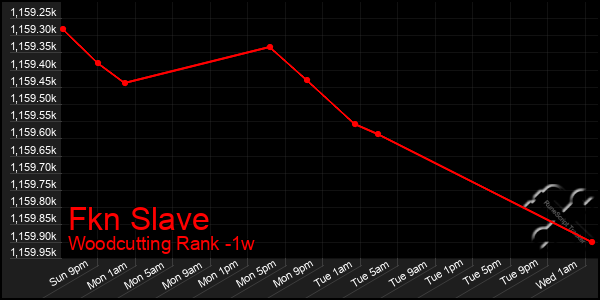 Last 7 Days Graph of Fkn Slave