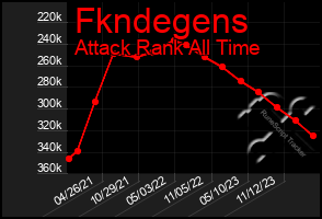 Total Graph of Fkndegens